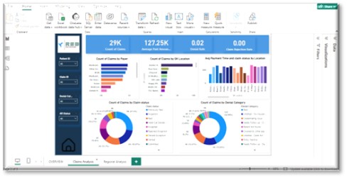 A computer screen displaying an advanced analytics dashboard application, with bar graphs, pie charts, and numerical metrics for monitoring financial performance and revenue cycle processes in healthcare organizations