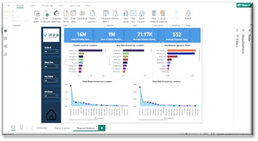 A comprehensive view of a revenue cycle analytics dashboard displaying key financial performance metrics through bar graphs, line graphs, and statistics. This visual tool aids healthcare providers in monitoring claims, payments, and denials to optimize financial operations and ensure compliance with regulations